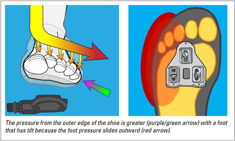 Illustration highlighting pressure of a shoe without cleat wedges