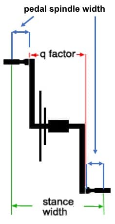 Diagram that shows pedal spindle width, stance width, and q factor.