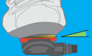 Digital illustration that shows how a cyclist's foot angle is adjusted with a cleat wedge