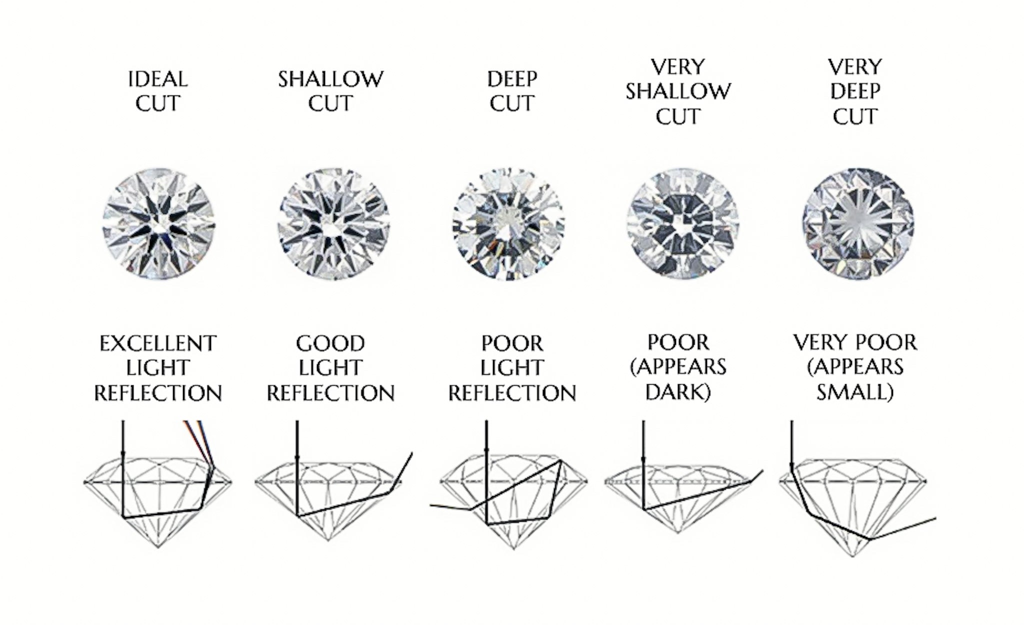 Diamond cut grades