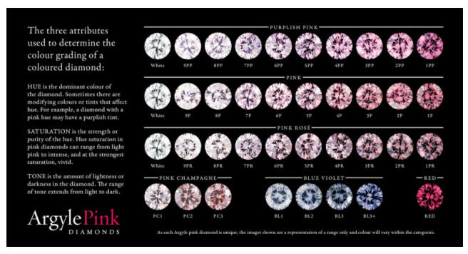 Argyle pink diamond colour chart