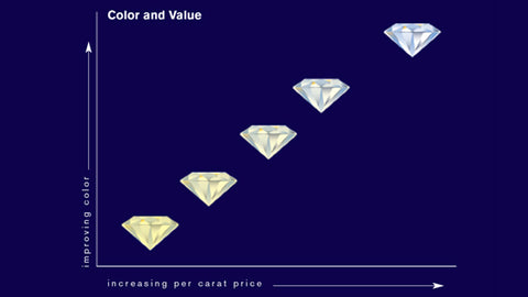 How diamond colour affects the value of a diamond