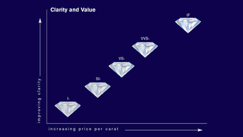 Chart - Diamond Clarity Vs Price Compared