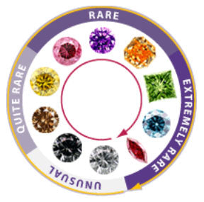 Fancy Coloured Diamonds - Colour Chart