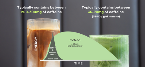 matcha vs coffee caffeine