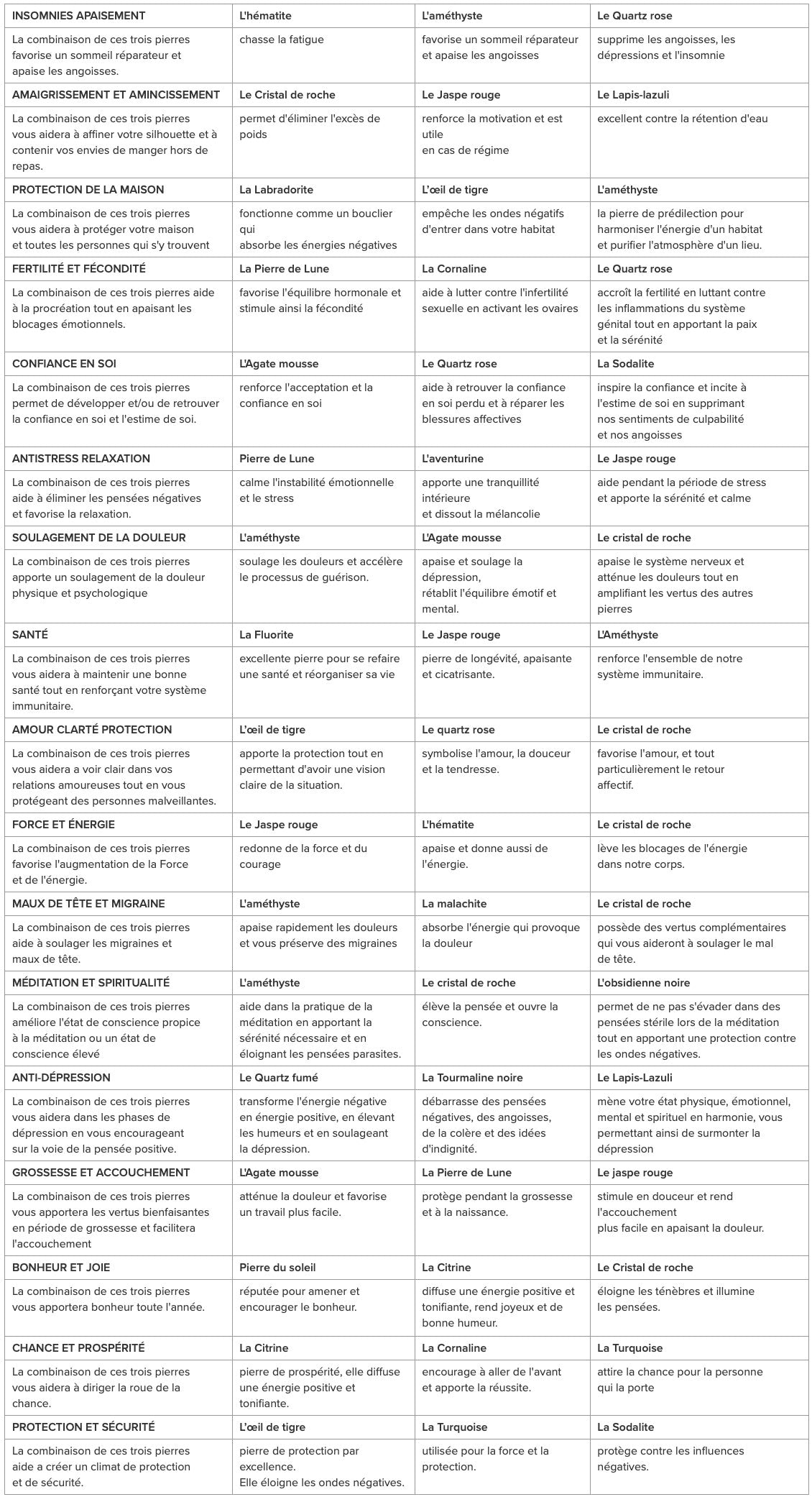 tableaux des différents minéraux et leurs propriétés et vertus en lithothérapie