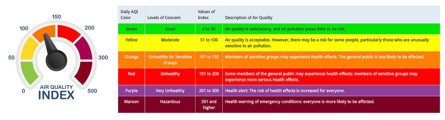 Air Quality Index Guide