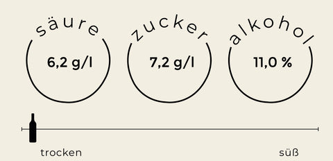 Analytische Werte Riesling trocken