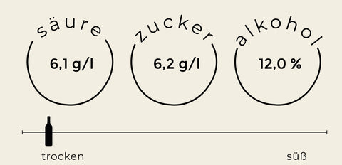 Analytische Werte Rivaner trocken