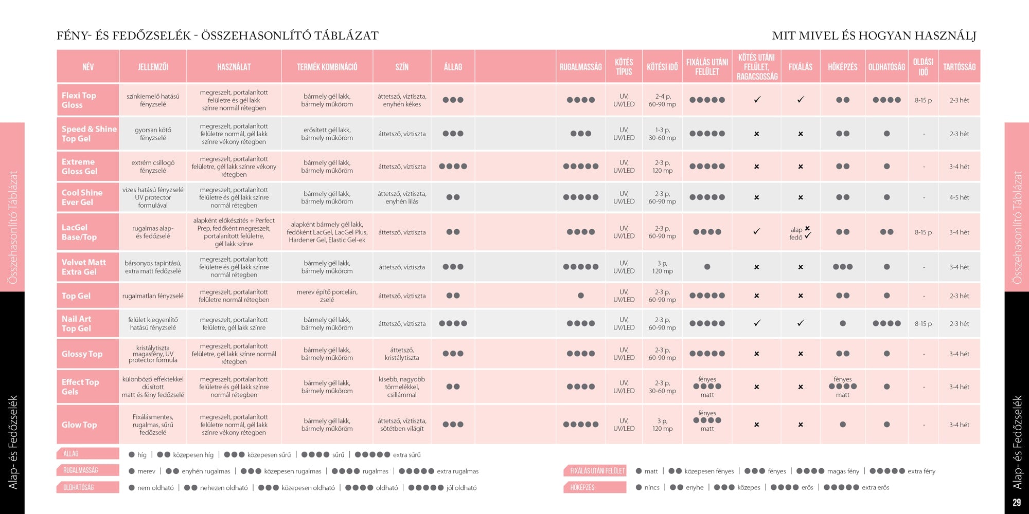 Cover and light gel comparison table