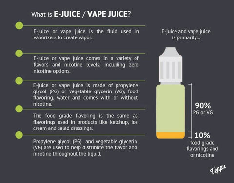Infographic of what vape juice is comprised of