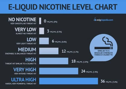 E-Liquid nicotine strength chart