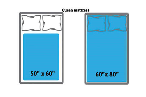 Two queen size mattresses with 50"x60" and 60"x80" blankets to show coverage