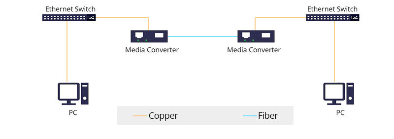 PoE Media Converter Connection