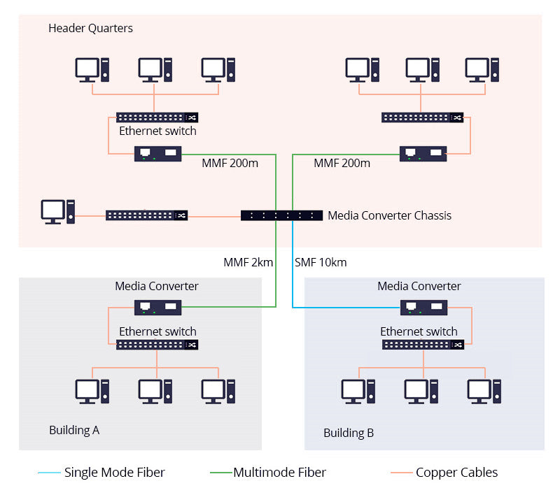 Figure 3: Fiber Media Converter Multimode vs Single Mode Application