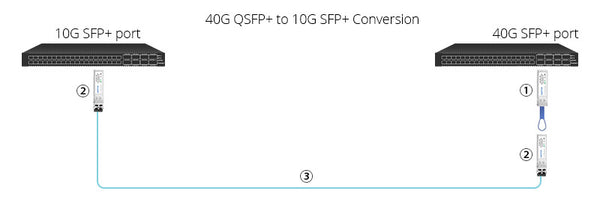 using 40G QSFP+ adapter for QSFP+ to SFP+ conversion