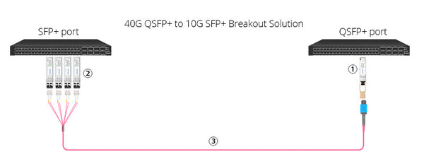 using 40G QSFP+ transceiver and mtp to 4 LC breakout fiber cable for QSFP+ to SFP+ connectivity