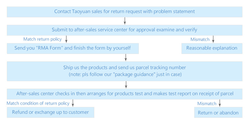 taoyuan return process