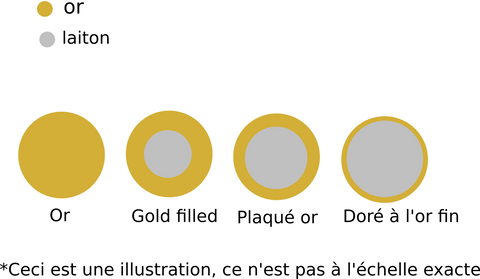 or vs gold filled vs plaque or vs laiton dore a l 'or fin explique par Corinne Ceramique