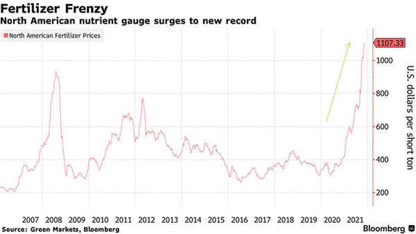 rising fertilizer prices