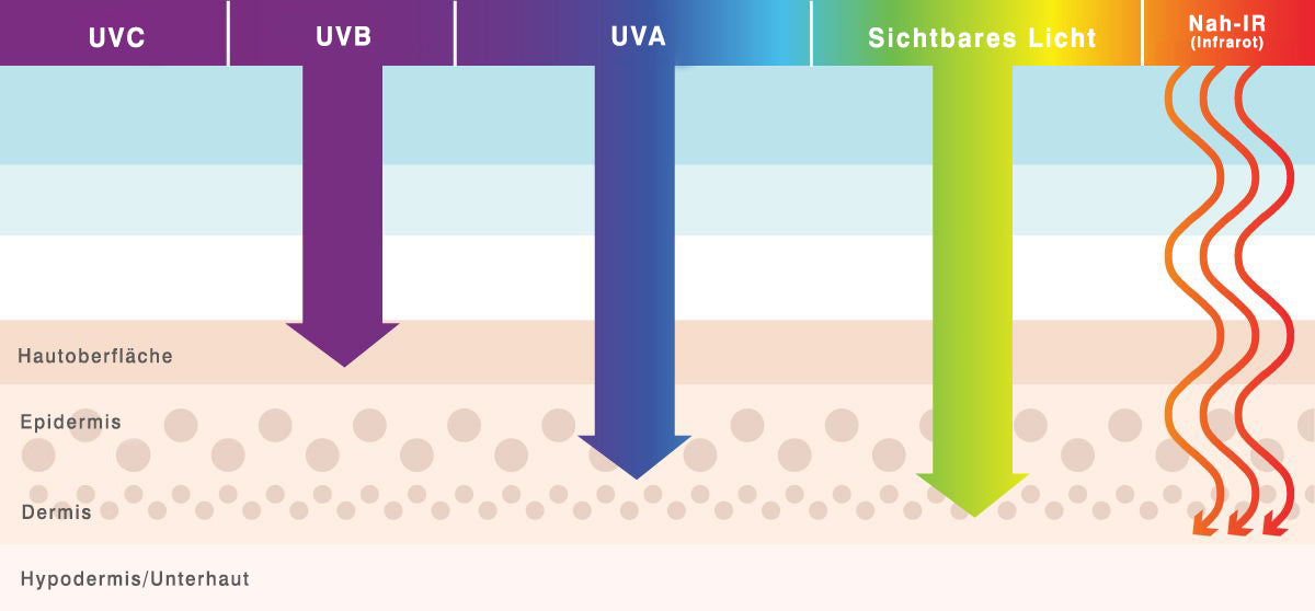 UVB, UVA and Visible Light