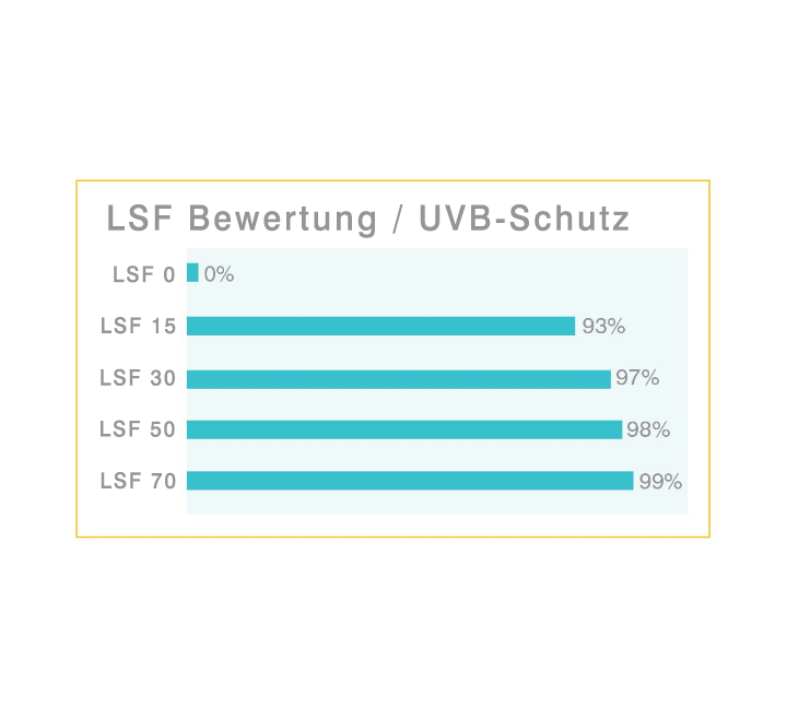 SPF Ratings