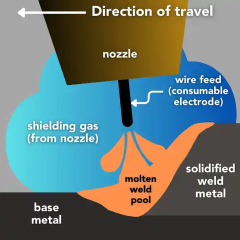 GMAW or MIG Welding Illustration- InterTest