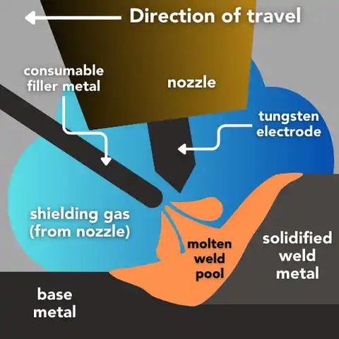 GTAW or TIG Welding Illustration-InterTest