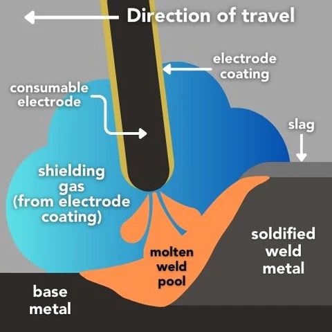SMAW or stick weld process illustration-InterTest