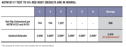 Unistrut Defender Lab Results