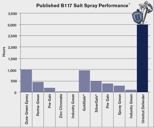 Unistrut Defender Salt Spray Test Results