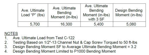 Unistrut P1377 Splice Kit Slot Up Engineering Data