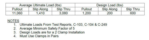 Unistrut P1386 Beam Clamp Table Data