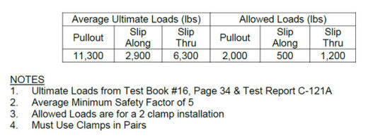 Unistrut P2785 Beam Clamps Tech Table