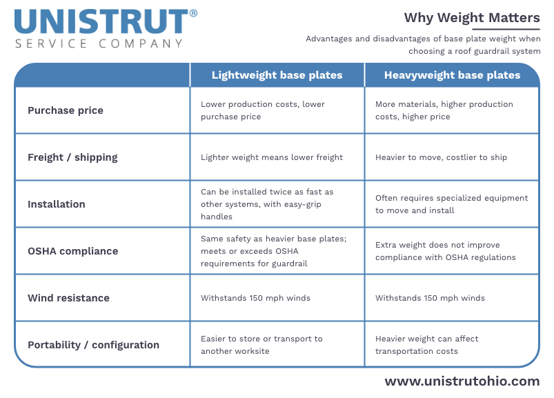 Advantages and disadvantages of base plate weight chart