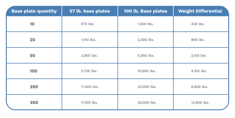 57-lb. base plates vs.100-lb. base plates chart