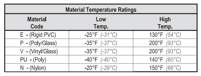 fiberglass channel temperature ranges by material