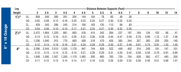 Load Deflection Table