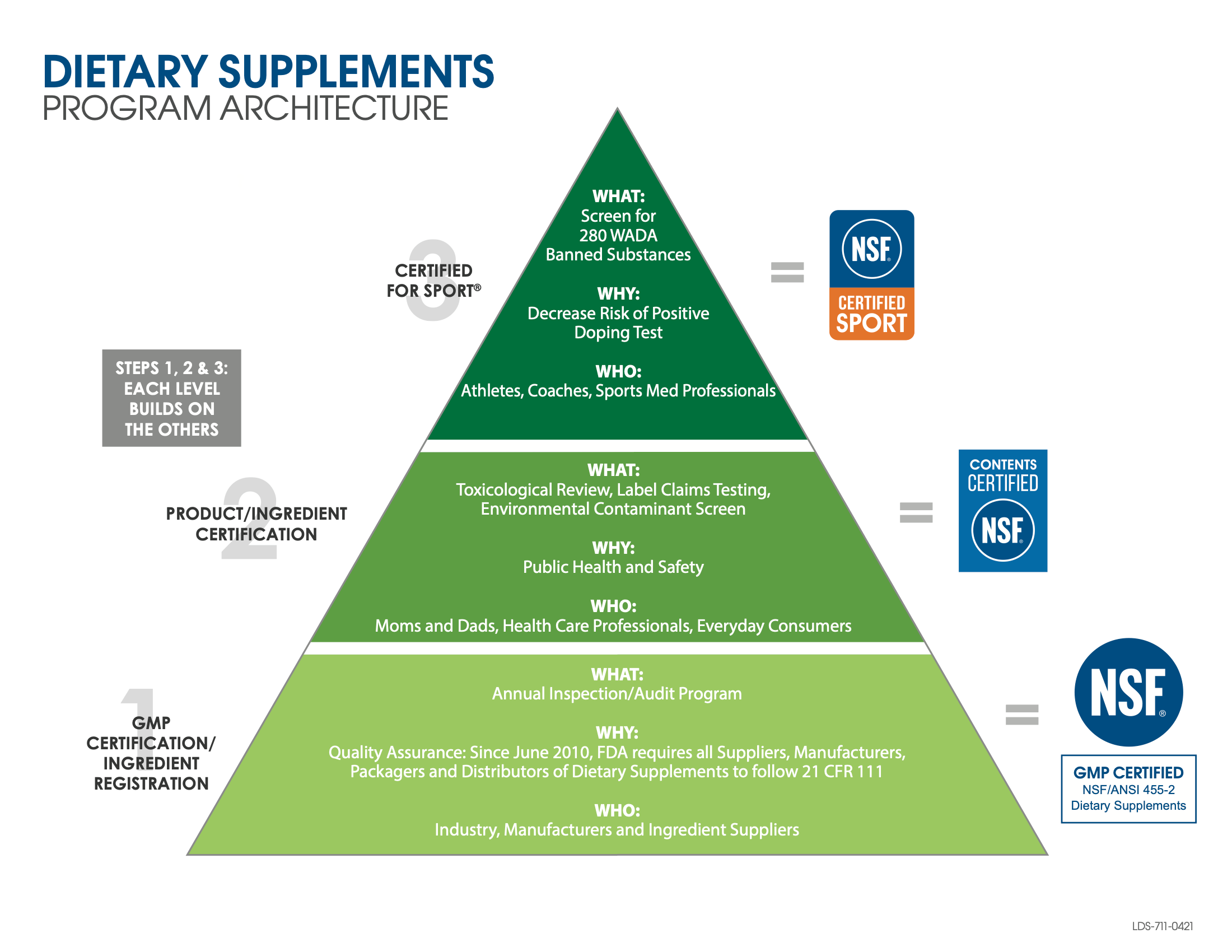 NSF certified for sport pyramid 