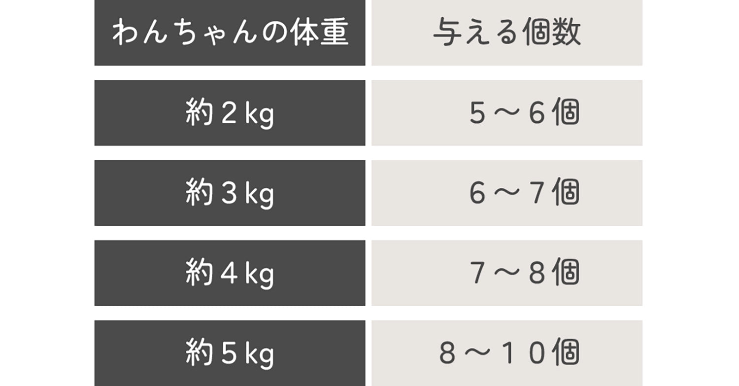 わんちゃんの体重別与える個数の表