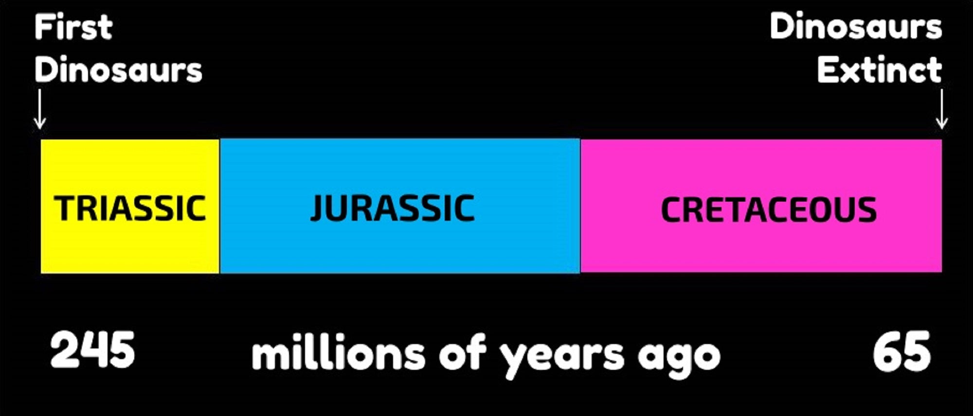 dinosaur timeline