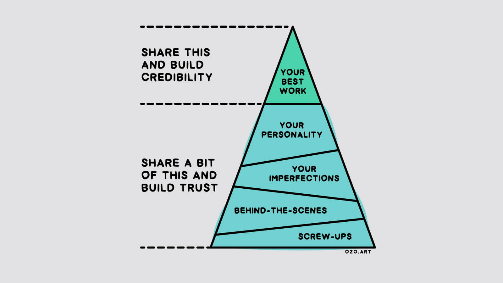 Know, Like, and Trust Pyramid