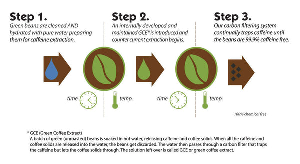 Green Coffee Extract (GCE) is prepared from green beans.