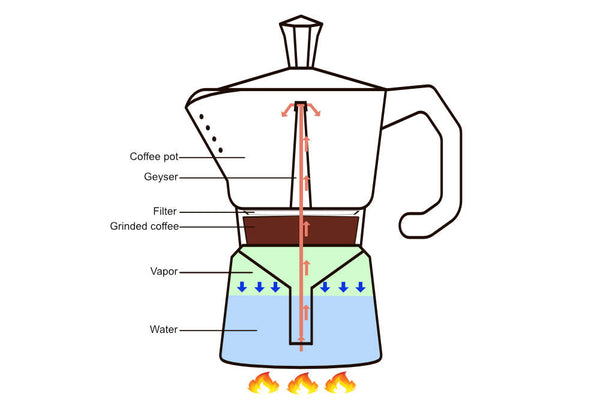 Moka Pot, The Coffee Wiki