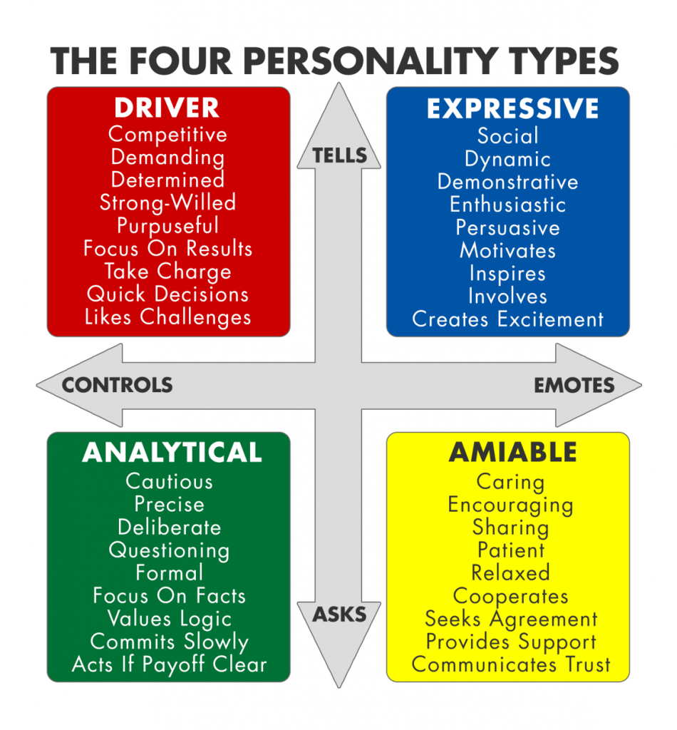 4 Personality Types: A, B, C, and D