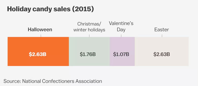 Candy Sales by Holiday Chart Data