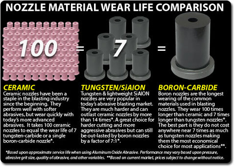 Sandblasting Nozzle Material Wear Comparison Chart | Sandblaster Parts
