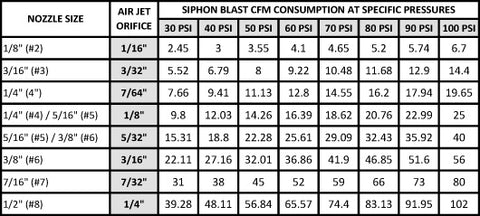 Siphon Blast CFM Consumption at specific pressures 