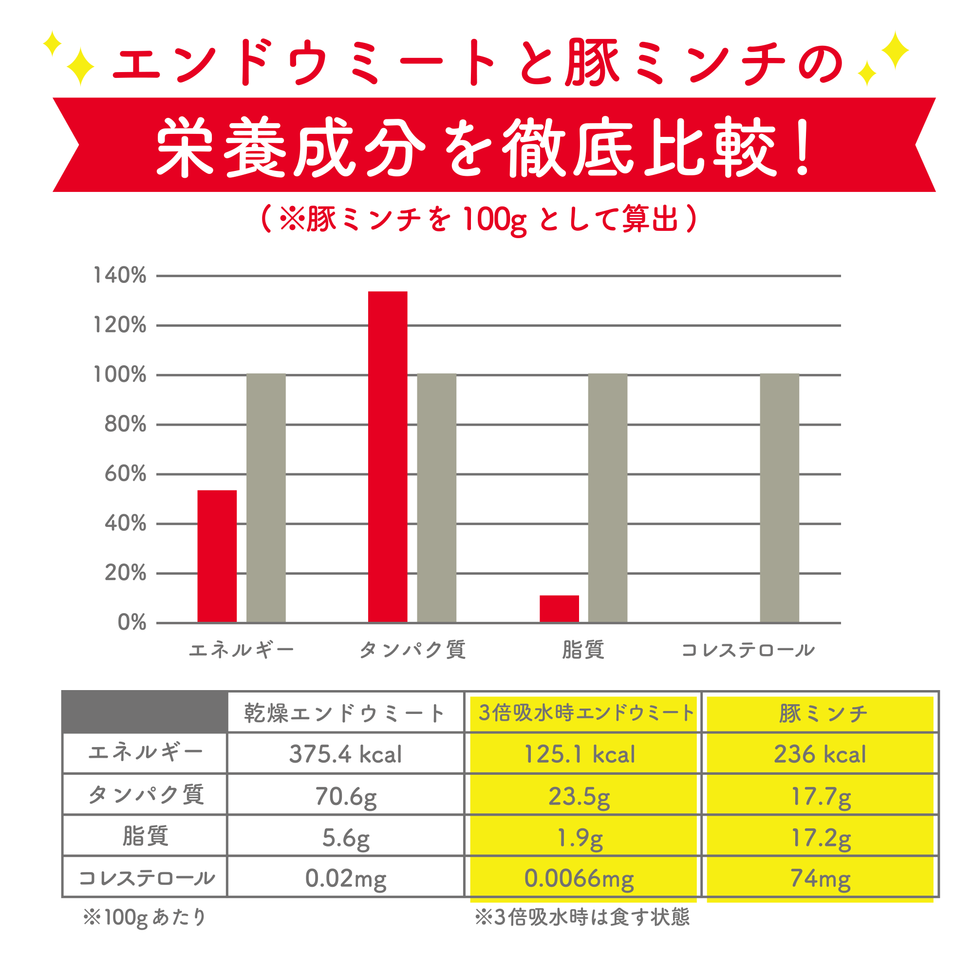 エンドウミートと豚ミンチの栄養成分を徹底比較！