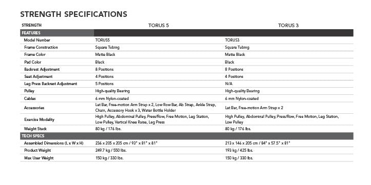 Torus multigyms specifications